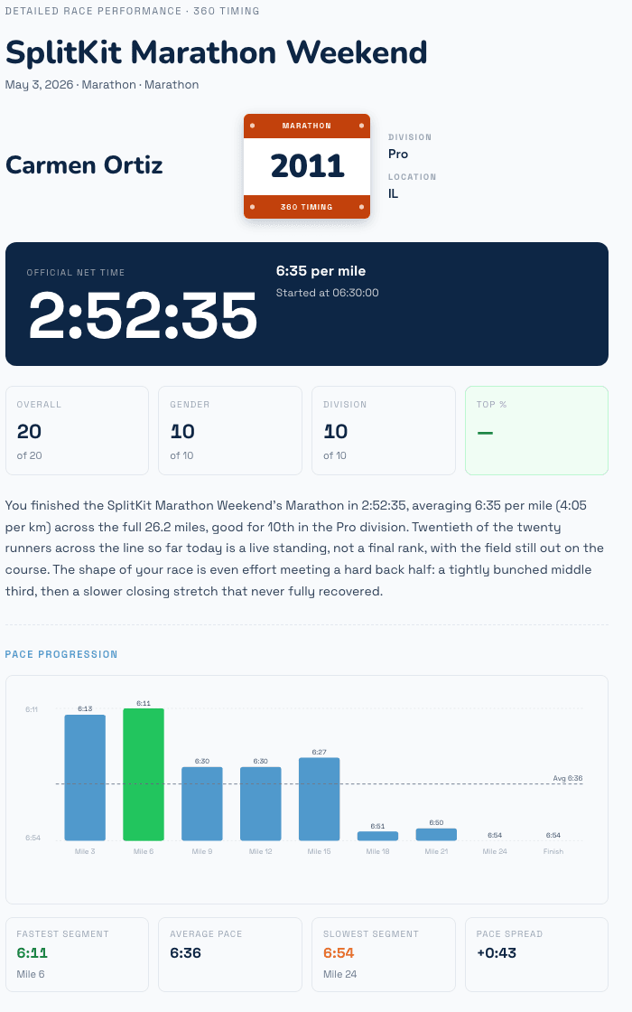 Carmen Ortiz’s sample Detailed Race Performance Screenshot of Carmen Ortiz’s sample detailed performance report for SplitKit Marathon Weekend.